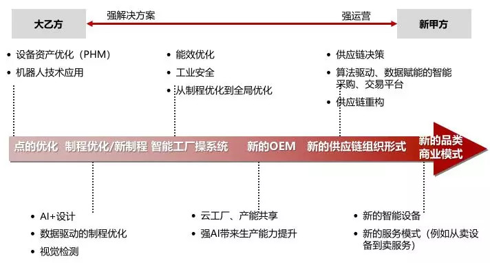 深度研究 | 30 万亿的工业市场，如何用智能化撬动？